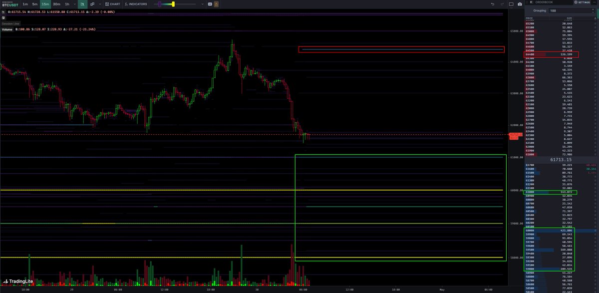 52kskew's tweet image. $BTC Market Data Update (FOMC &amp;amp; HK ETFs edition)

$BTC Aggregate CVDs &amp;amp; Delta
Around $64K there was a large decline in spot CVD &amp;amp; price, typically implies sizeable sell pressure 

Often when sizeable selling comes at market price &amp;amp; leads to a reversal its due to lack of liquidity…