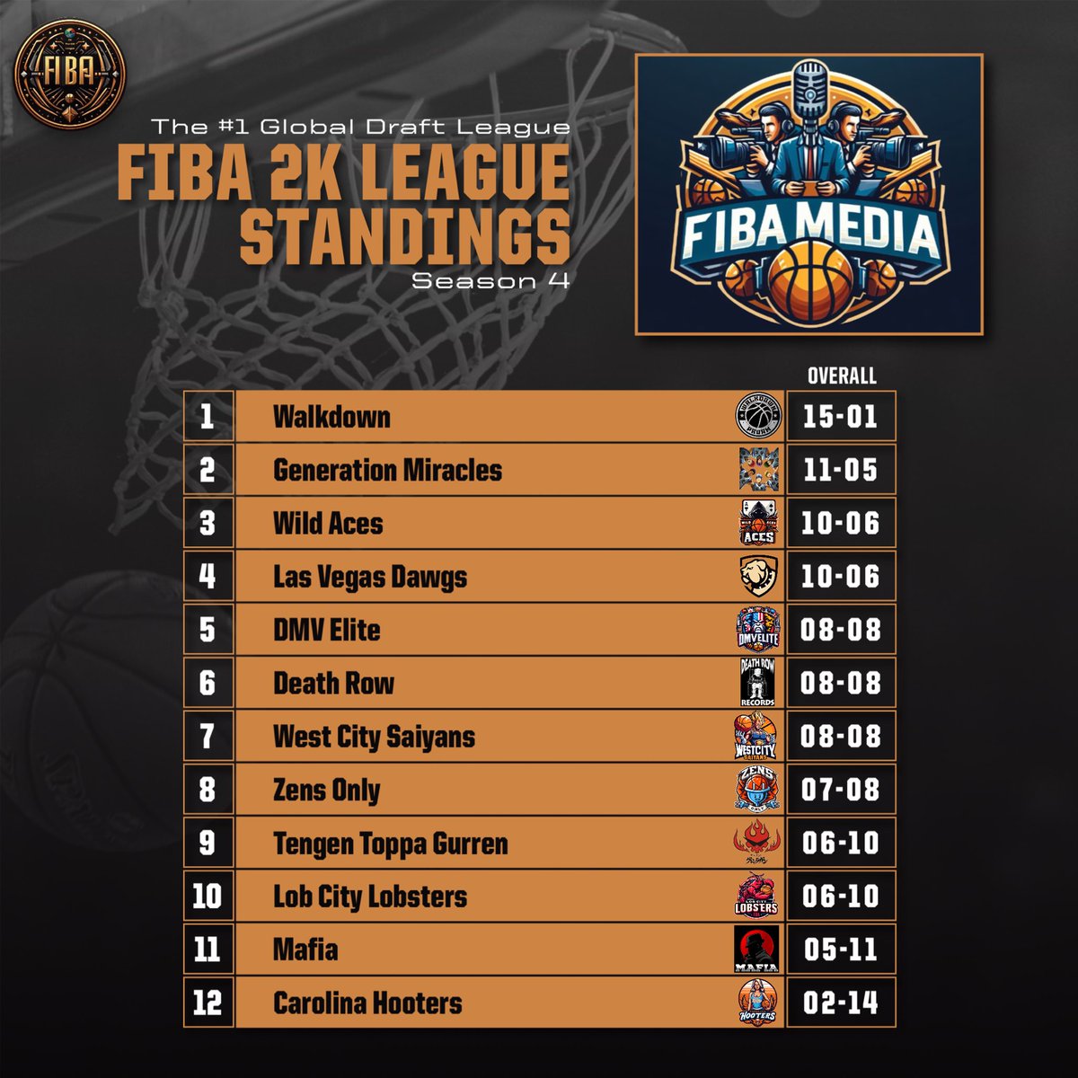 🏀FIBA 2K League Standings Update📊

After 16 intense games, here's a sneak peek at the current standings! 🌟

Playoffs start May 5th! 🔒
Top 8 teams make it, but 4 will miss out🔥🔥🔥 

Who will clinch those crucial spots? Stay tuned! 🎉🔥 
#FIBA2K #PlayoffsRace

📸: <a href="/JensonLR/">Jenson</a>