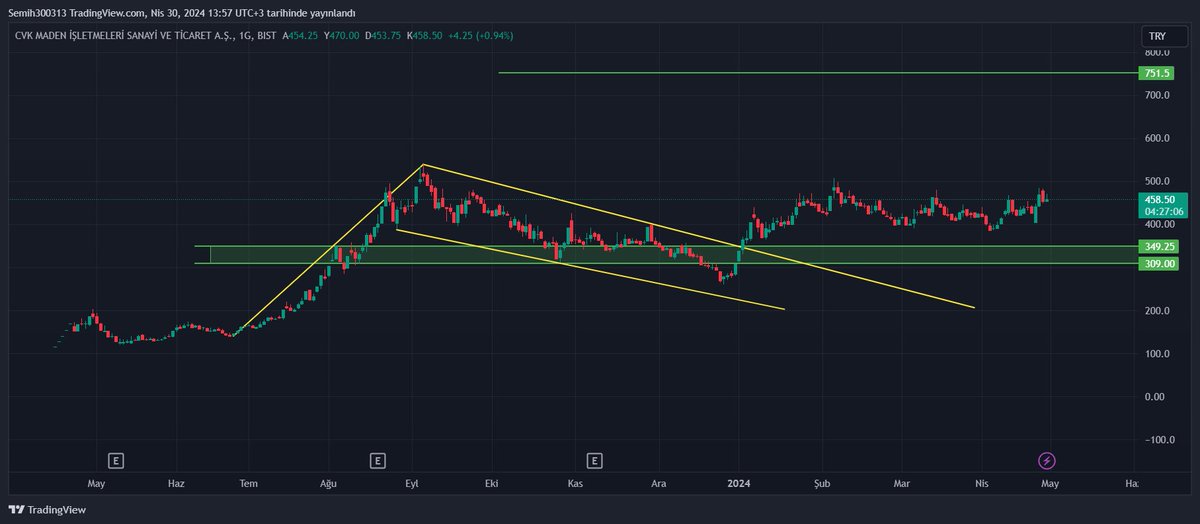 #CVKMD 
💥günlük periyot
💥mevcutta yeşil bölge üzerinde işlem görüyor
💥hedef 750 
💥destek 451.50
💥direnç 482
💥yatırım tavsiyesi içermez...