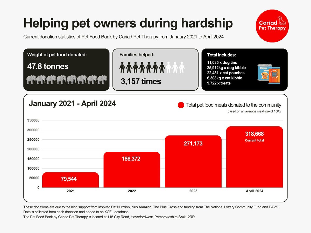 Our support of pet owners during hardship @CariadPetFB #47tonnes
