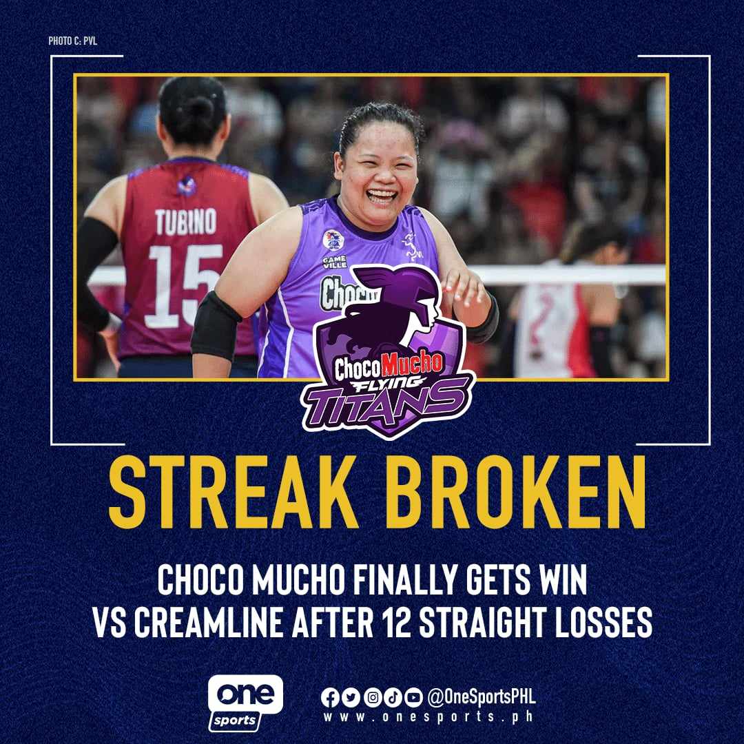 SWEET REVENGE 🍫

The Choco Mucho Flying Titans GROUNDED the Creamline Cool Smashers after halting their 12-game losing streak which started back in 2019!

#PVL2024 #PVLonOneSports #TheHeartOfVolleyball