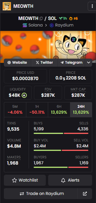 Meowth_Solana's tweet photo. $MEOWTH #6 DEXSCREENER! 

JOIN OUR CONTEST FOR 10 SOL ( EACH )

⚪️TWITTER CONTEST WITH SPECIAL TAG
https://t.co/hFadjr7HET

⚪️YOUR PROFIT CONTEST
https://t.co/J2SGKoB8lb https://t.co/JEbNwBdSei