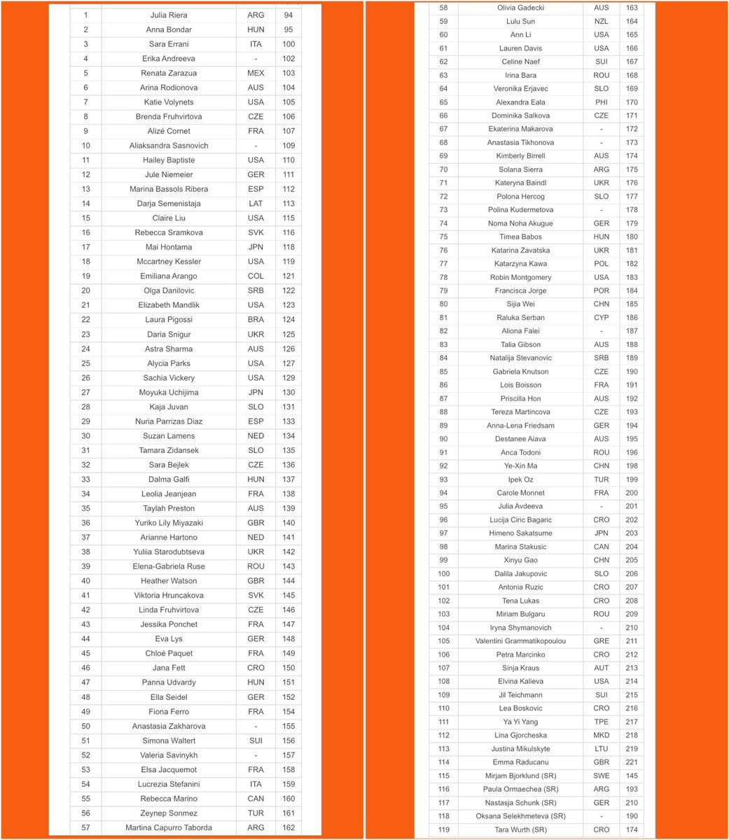 Roland Garros | Qualifying Entry List 

Players not on the list are: Giorgi, Wozniacki, Hunter (injured), Korneeva (injured)