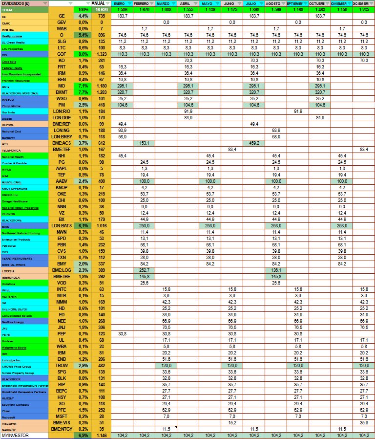 Tras las inversiones de ayer estoy rozando los 1.400€/mes en divis brutos
(Contando intereses cuenta remunerada MyInvestor)