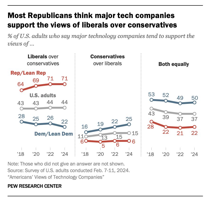 Republicans widely believe that major tech companies have a pro-liberal bias. By contrast, the most commonly held view among Democrats is that technology companies support the views of conservatives and liberals equally. pewrsr.ch/44npPQl