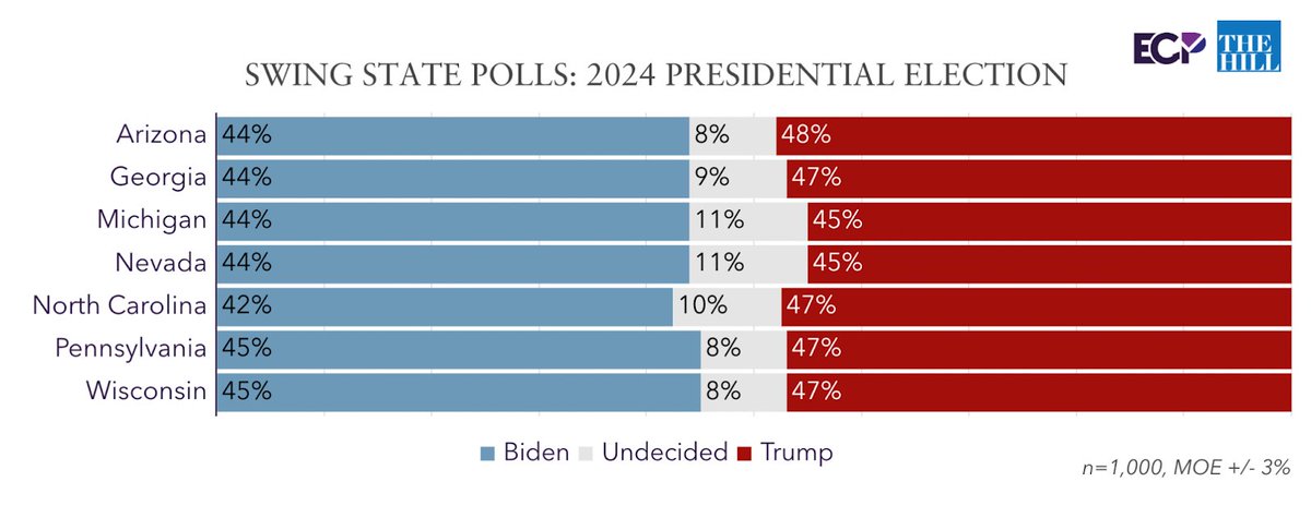🇺🇲 2024 GE: Emerson/The Hill ARIZONA 🟥 Trump 48% (+4) 🟦 Biden 44% . GEORGIA 🟥 Trump 47% (+3) 🟦 Biden 44% . WISCONSIN 🟥 Trump 47% (+2) 🟦 Biden 45% . PENNSYLVANIA 🟥 Trump 47% (+2) 🟦 Biden 45% . NORTH CAROLINA 🟥 Trump 47% (+5) 🟦 Biden 42% . NEVADA 🟥 Trump 45% (+1)…
