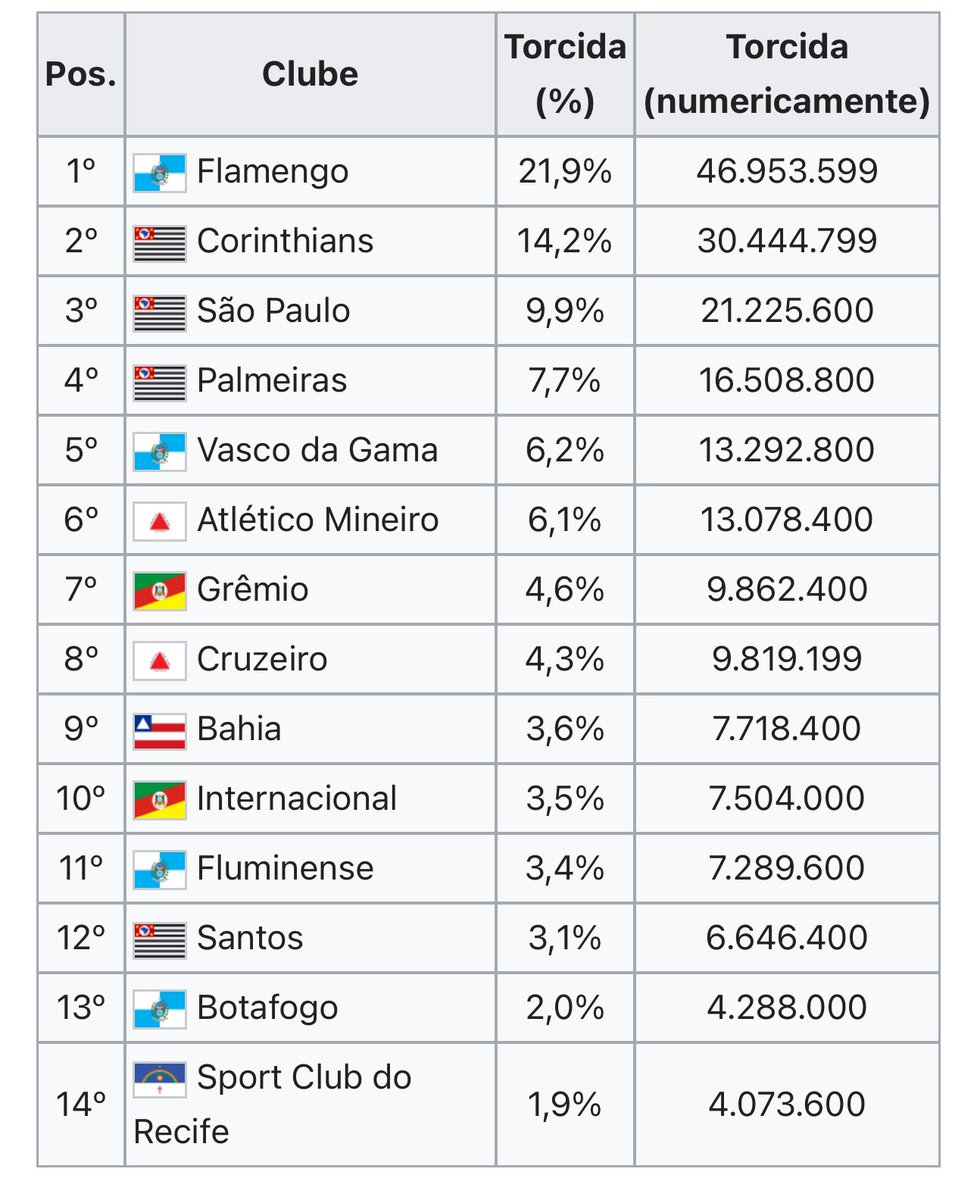 O Vasco tem uma das maiores torcidas do Brasil, e tem tudo para crescer nos próximos anos!