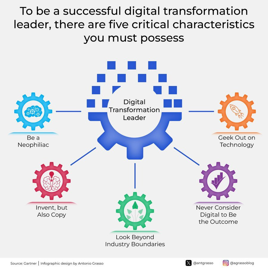 Pour réussir en tant que leader de la transformation numérique, vous devez posséder 5 caractéristiques essentielles🔎
via @antgrasso #Transfonum #Influence