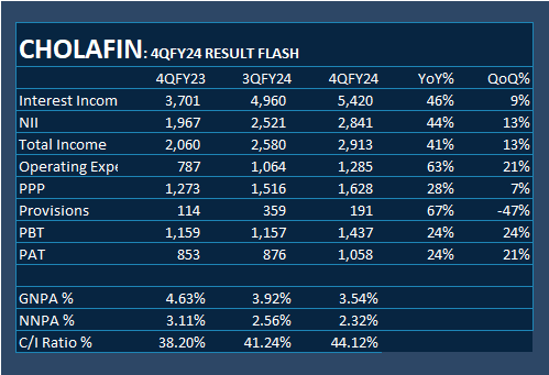 #CHOLAFIN: 4QFY24 RESULT FLASH