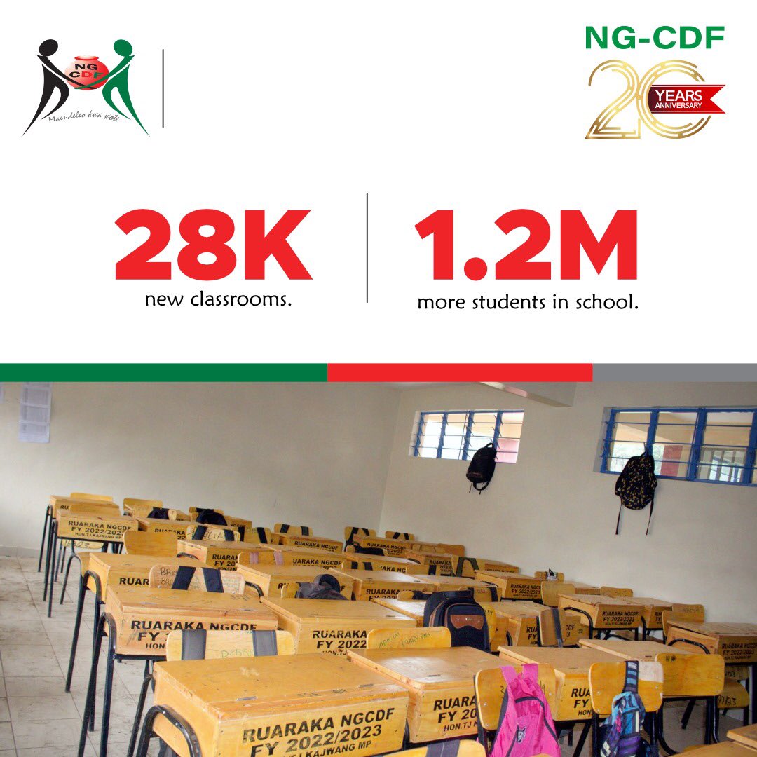 #DYK that on average each of NG-CDF initiated primary schools can accommodate more than two hundred & seventy eighty (278) pupils while each secondary school can accommodate more than two hundred & ninety-two (292) students on one year learning period basis? #NGCDFat20 ^M3