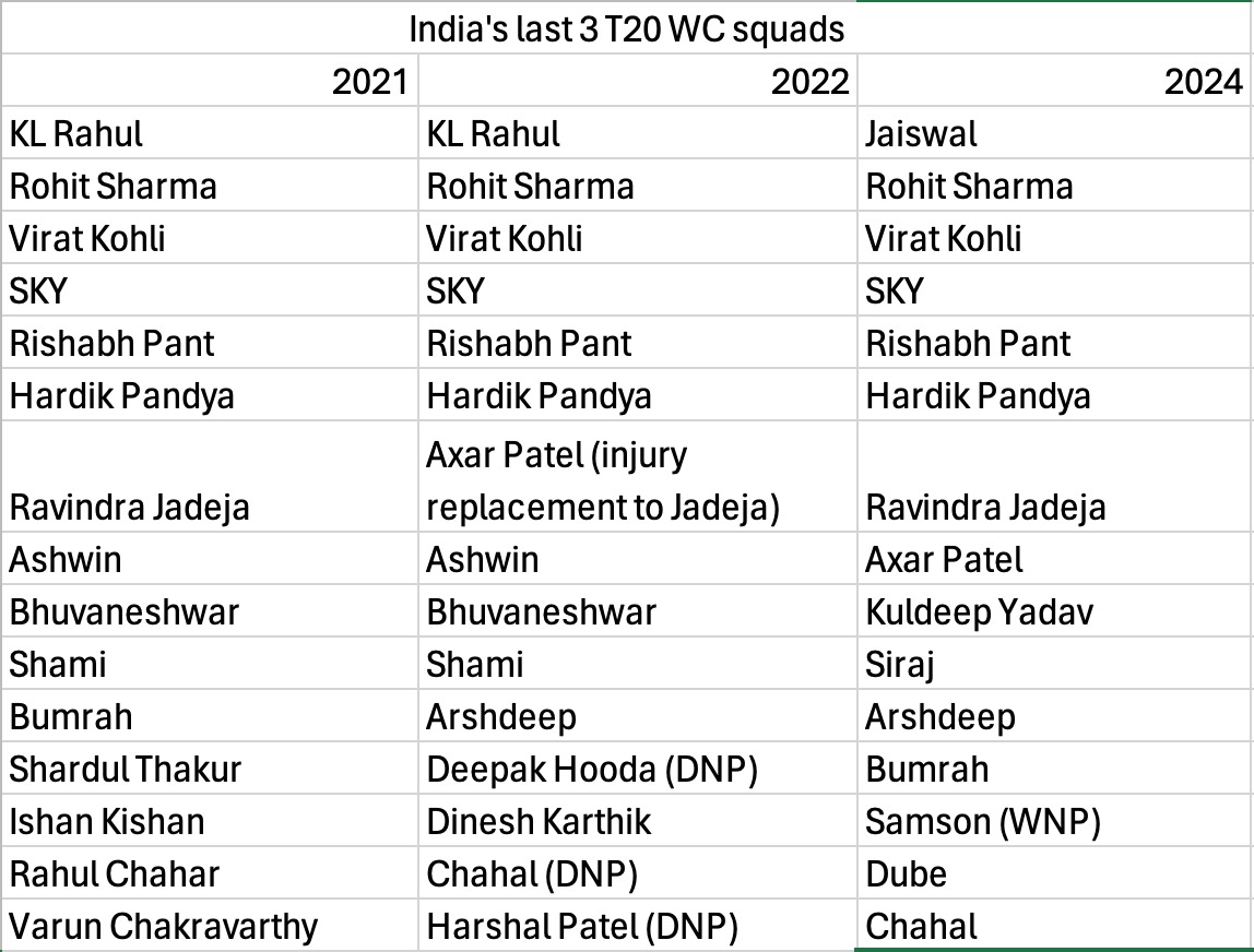 A comparison of IND's last 3 WC squads
> In both we the WCs inspite of losing a match by 10 wkts it was out batting that was lackluster but still only 1 change in the batting order
> Changes for players who don't become a part of the 11

Expecting new results with same team 🙏🏻🙏🏻