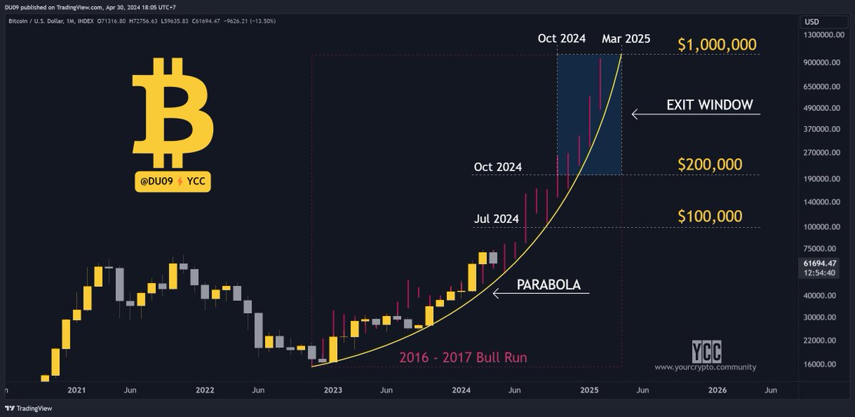 Your goal in crypto is to survive. A long post. This correction is heavy and brutal on the altcoins side. But we're still in a bull market. Don't give up! 2024 will have more to offer. To survive and thrive you need to understand the game you're playing. 👇 TLDR: Aim to…