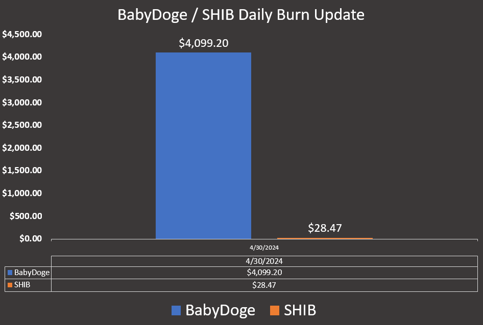 🔥 #BABYDOGE BURN UPDATE 🔥

#BabyDoge has burned $4,099 worth of supply in the last 24 hours.

#SHIB has burned $28 worth of supply in the last 24 hours.

#BabyDogeCoin