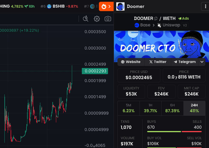 DoomerOnBaseCTO's tweet photo. Seeing this chart soar to new heights makes my heart race. The curve tells the story of a resilient community rising together, from lows to highs. #UnityInNumbers #CommunityGrowth
$DOOMER https://t.co/gNmBGowGNE