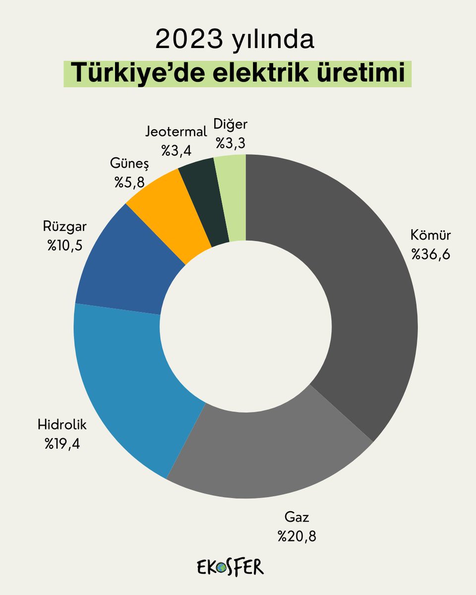 2023 yılında Türkiye'nin elektrik üretiminde fosil yakıtların payı %57’yi geçti. Kömür kullanımının artması Türkiye’nin iklim hedeflerine ulaşmasını zorlaştırıyor. Türkiye ve kömür hakkında bilmek istediğiniz her şey turkiyedekomur.org'da!