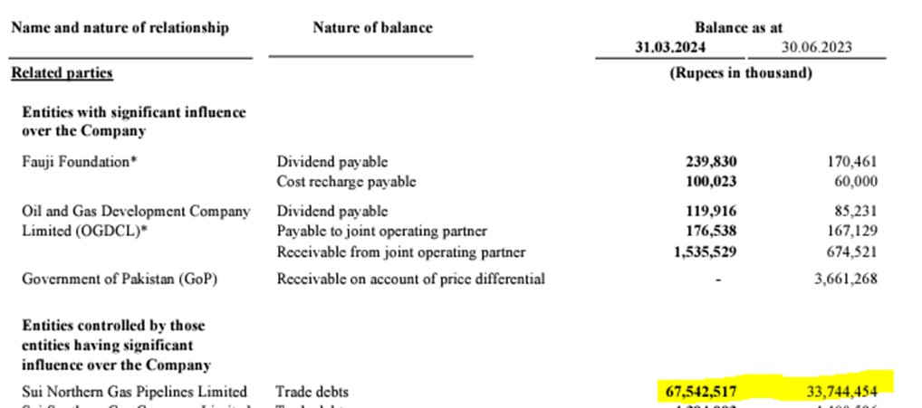 $Mari 's circular debt issue raises concerns. With gross sales at 159.74 billion over 9 months and 35% of sales to SNGP, only 40% of the cash from SNGP sales has been received. The closing receivable from SNGP stands at 67.54 billion. #MariPetroleum #CircularDebt