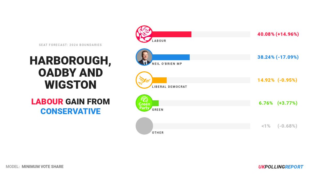 LATEST SEAT PREDICTION: HARBOROUGH, OADBY AND WIGSTON

LAB GAIN FROM CON @NeilDotObrien
MAJ: 1.8%

[Minimum Vote Share] 

pollingreport.uk/seats/E1400126…