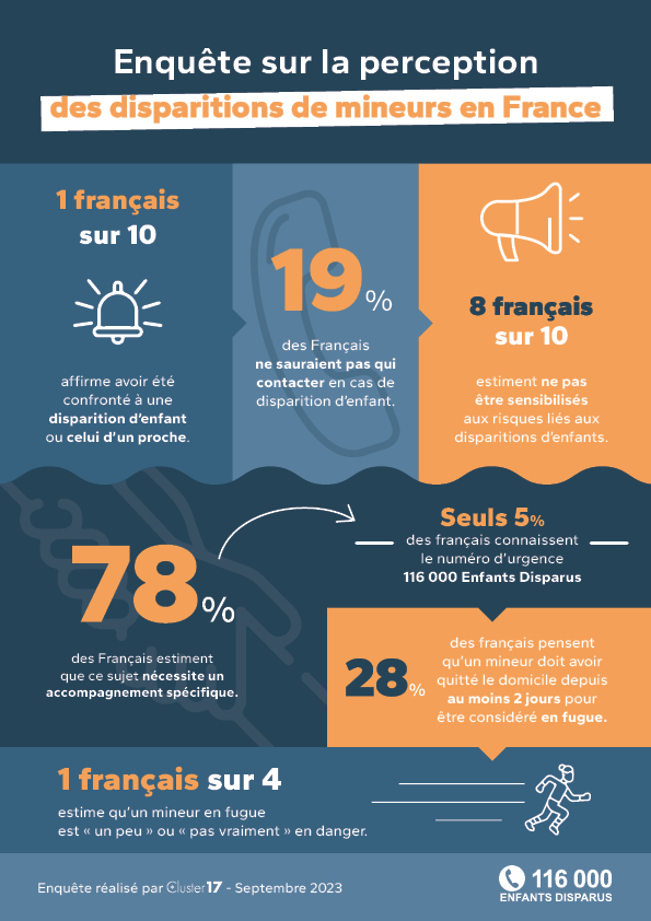 🚸 Enquête @Cluster_17 sur les disparitions de mineurs : 🔴8 français sur 10 ne s'estiment pas assez sensibilisés 🔴1 sur 10 a déjà été confronté à la #disparition de son #enfant ou de celui d'un proche ➡️Communiqué de presse et détails de l'#enquête : 116000enfantsdisparus.fr/2024/04/30/cp-…