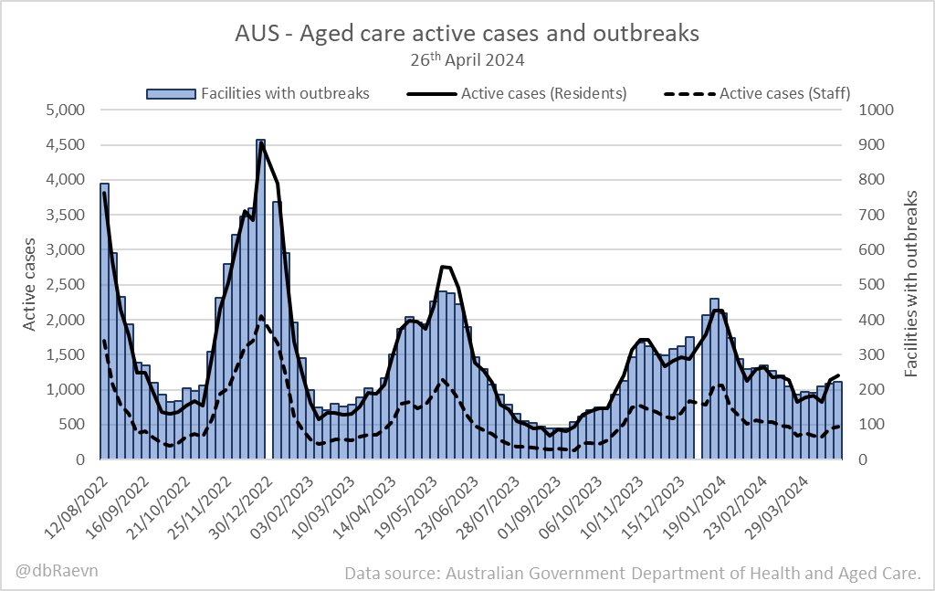 📈AUS - Aged care active cases and outbreaks
26th April 2024
#COVID19Aus

Active cases: 1,673🔺89
 • Residents: 1,205🔺68
 • Staff: 468🔺21

Facilities with outbreaks: 222🔺6

Source: 🌐health.gov.au/sites/default/…
Extracted data: 🌐github.com/dbRaevn/covid1…
