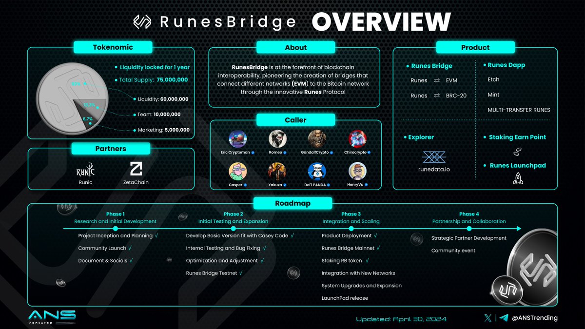 RUNESBRIDGE OVERVIEW @RunesBridge offers a robust and fortified bridge mechanism for seamlessly transferring assets based on the Runes standard from #Bitcoin to other networks including Ethereum, Arbitrum, BNB Chain, Polygon,... and vice versa. #ANS ANSTrending #Runes