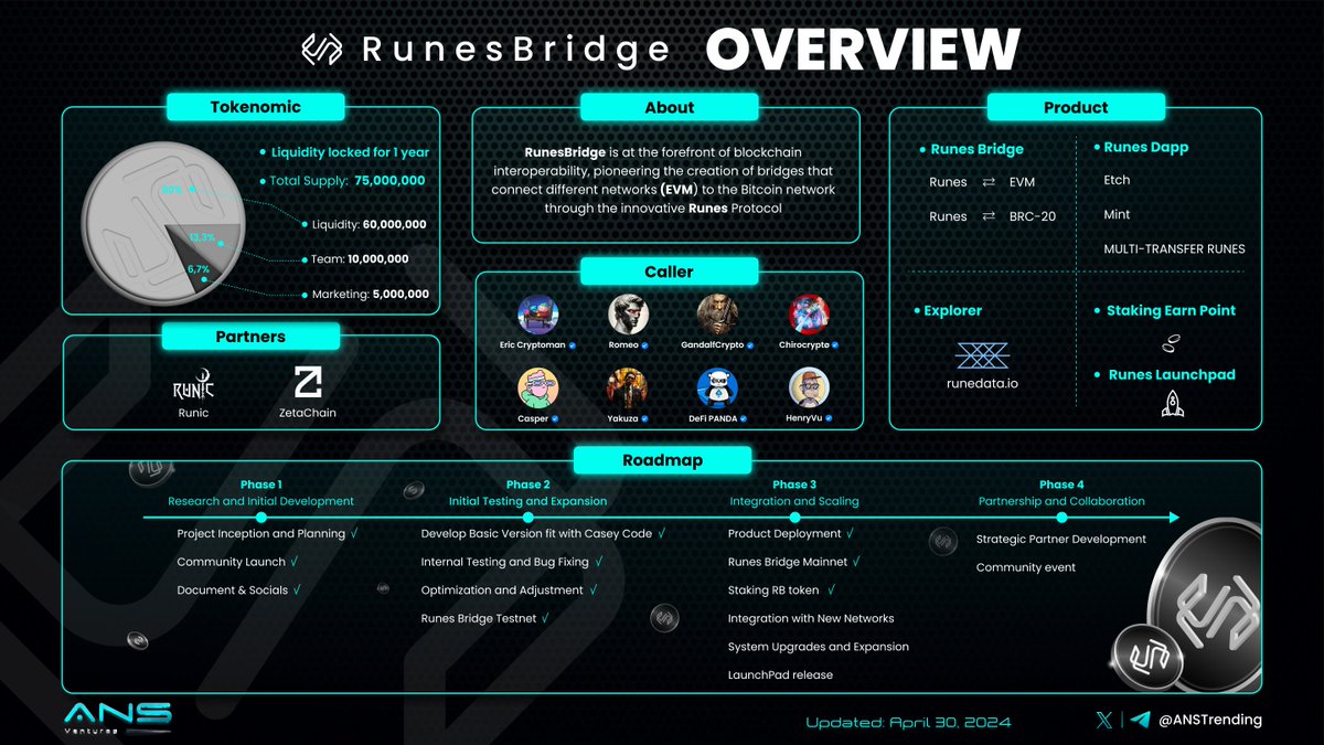 ANS Trending | ansventures.eth (@anstrending) on Twitter photo RUNESBRIDGE OVERVIEW
<a href="/RunesBridge/">RunesBridge</a> offers a robust and fortified bridge mechanism for seamlessly transferring assets based on the Runes standard from #Bitcoin to other networks including Ethereum, Arbitrum, BNB Chain, Polygon,... and vice versa.
#ANS ANSTrending #Runes RUNESBRIDGE OVERVIEW
<a href="/RunesBridge/">RunesBridge</a> offers a robust and fortified bridge mechanism for seamlessly transferring assets based on the Runes standard from #Bitcoin to other networks including Ethereum, Arbitrum, BNB Chain, Polygon,... and vice versa.
#ANS ANSTrending #Runes