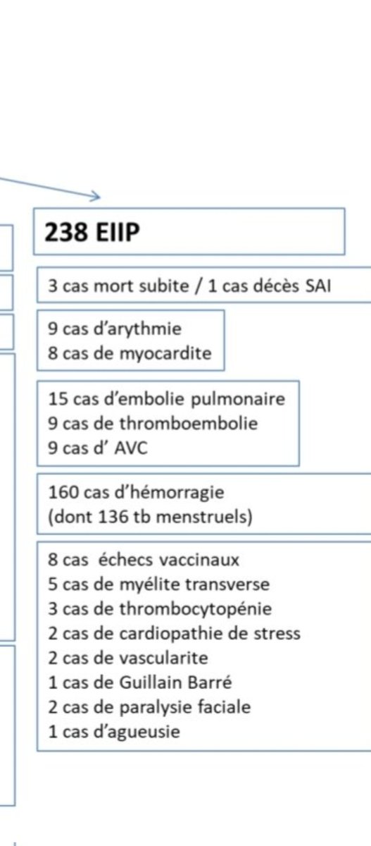 @barzek 3 cas mort subite 

15 embolie pulmonaire 
9 thromboses 
9 AVC 

J'ai déjà dit ANSM rapport de pharmacovigilance format pdf

Un conseil va te cacher 🐕💩🤫