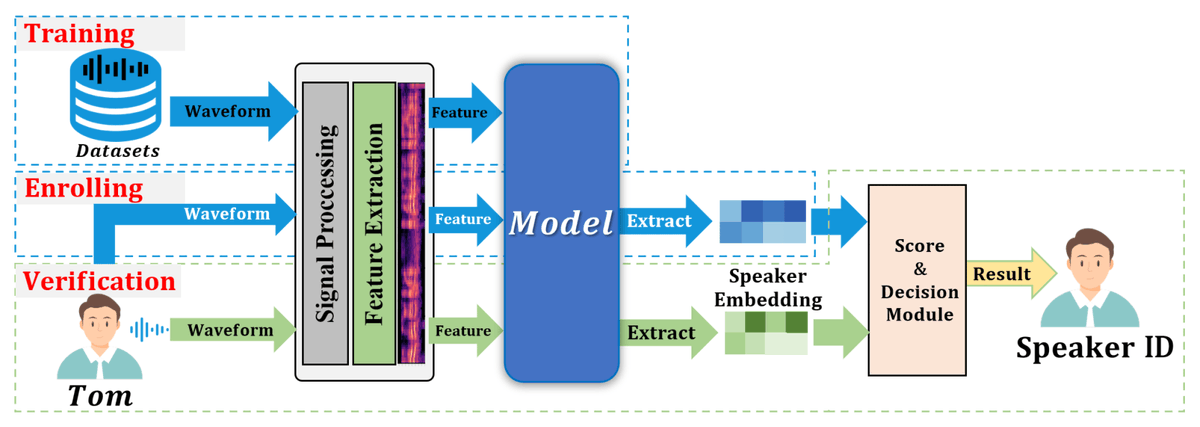#highlycitedpaper

Title: Adversarial #Attack and #Defense Strategies of Speaker Recognition Systems: A Survey

Views 4149, Citations 16
Authors: Hao Tan, Le Wang, et al.
Read more here: mdpi.com/2079-9292/11/1…

#mdpielectronics #openaccess #electronics