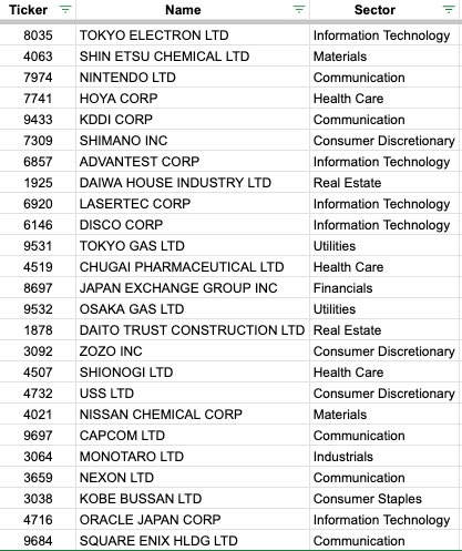 Here are the Japanese companies currently featuring in MSCI's World Quality index.

Which Japanese companies are you bullish on?

I'm currently researching:
• Tokyo Electron
• Advantest
• Lasertec (my favourite)
• Disco Corp
• Maruwa (not on the MSCI list)