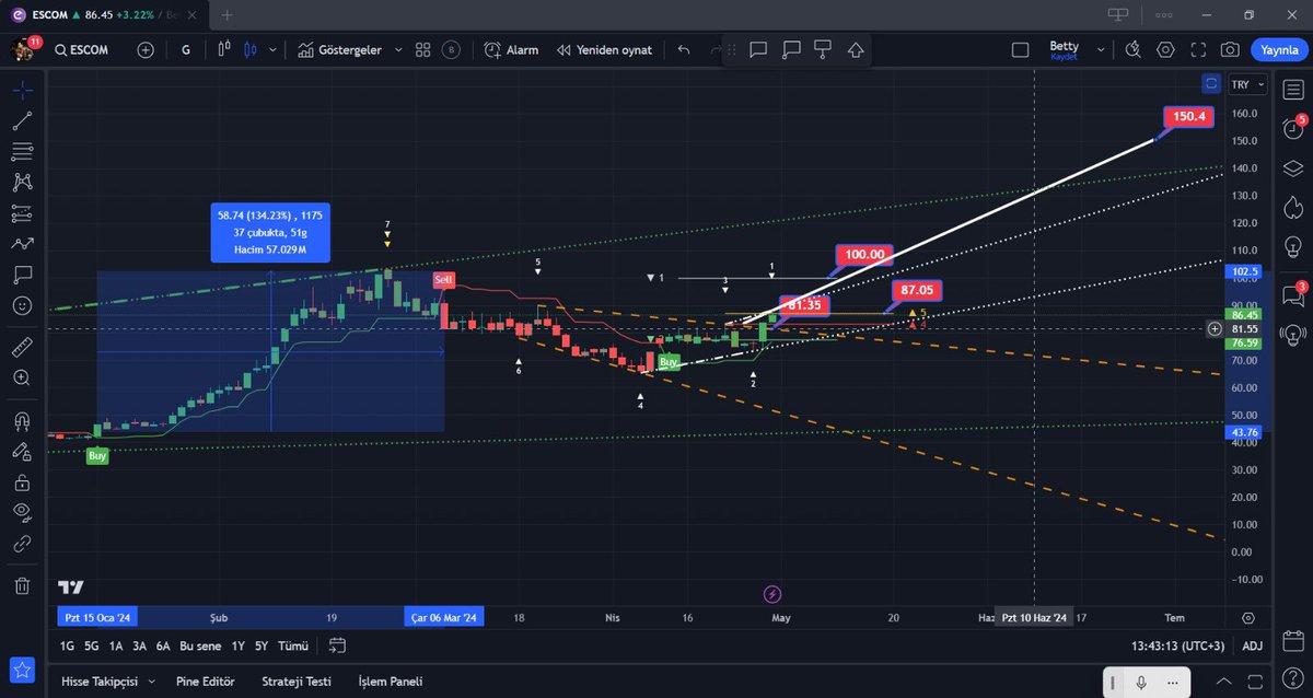 #escom 
Günlükte grafik güzel 
Bir önceki yükselişe benzer bir yükseliş potansiyeli barındırıyor 
Grafik kırmış , 81.35 stoplu ;
87.05 - 100 sıralı hedefler 
Ana formasyon hedefi 150 👍