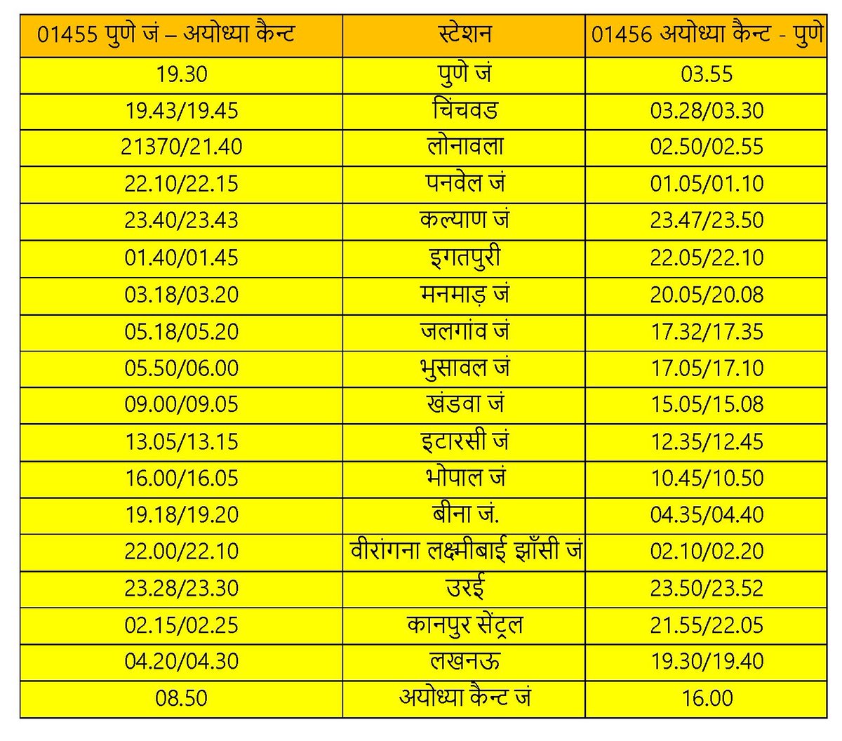 ग्रीष्म कालीन विशेष ट्रेन 🚂 01455/01456 पुणे जं – अयोध्या कैन्ट - पुणे जं विशेष गाड़ी गाड़ी संरचना:- स्लीपर-16,3ए.सी.-2, सामान्य श्रेणी-2, एस.एल आर डी-2 = 22 कोच पुणे जं से दिनांक :-03.05.2024एवं 07.05.2024= 2 फेरे अयोध्या कैन्ट जं से दिनांक:- 05.05.2024 एवं 09.05.2024= 2 फेरे