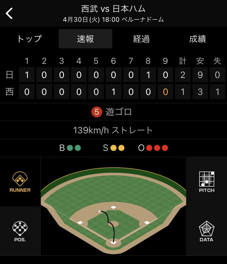 山﨑福也、被安打3、無四球、97球‼️
7年ぶりの完投勝利‼️

アリエル、タイムリーと決勝の犠牲フライの全打点‼️

チーム、カード初戦は8連勝‼️
連勝だっ‼️

喜びを分かち合いましょう‼️（ファイターズ最高！とコメントくださると嬉しいです！）

行きますよ～‼️ファイターズ最高‼️
#lovefighters