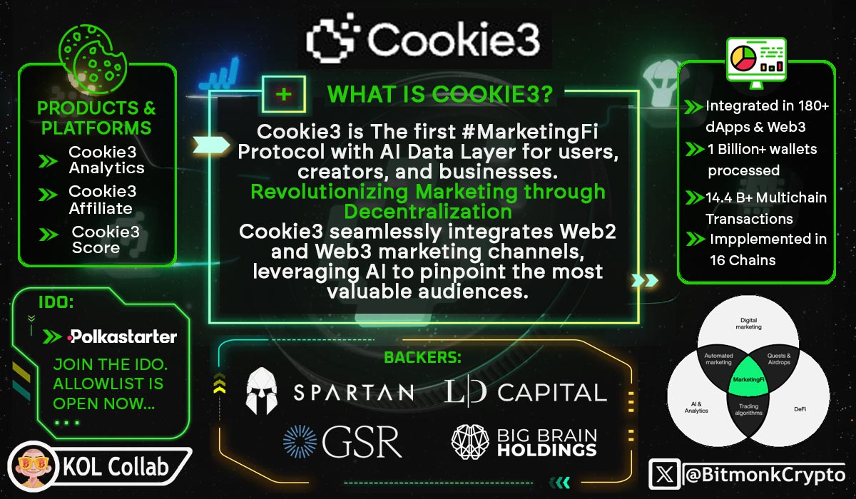 📢 #MonkAlpha & KOL Collaboration with Cookie3 / @Cookie3_com : Revolutionizing Marketing through Decentralization 🫂 💰 Backed by tier1 VC like @TheSpartanGroup ; @LD_Capital ; @GSR_io among others. & accelerated by @Chain_GPT The digital marketing industry is projected to