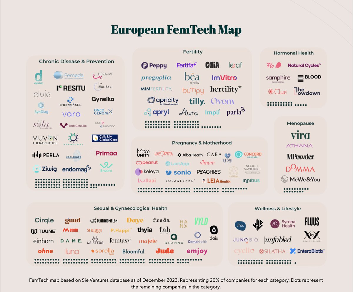♀️Our European FemTech Report 1 week on! We've shared some insights from our report over on LinkedIn 👋 We loved pulling this report together and have been blown away by the interest and advocacy since publishing the report!  linkedin.com/feed/update/ur…