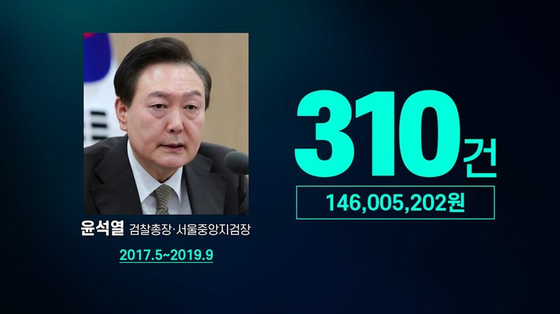 검찰은 EBS를 압수수색하는 이유로 "3만원 이상의 식사"를 했는지 확인해봐야 한다고 밝혔습니다.

EBS를 압수수색한 기준이 윤석열 전 검찰총장에게도 동일하게 적용되기를 바랍니다.
