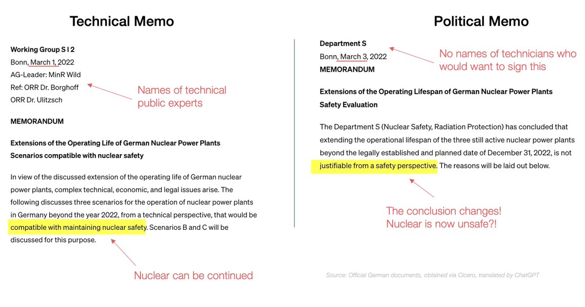 Reporters at the German Cicero used a transparency law to get access to internal communications of several officials These politicians received technical memos supporting nuclear energy, and changed their conclusions!