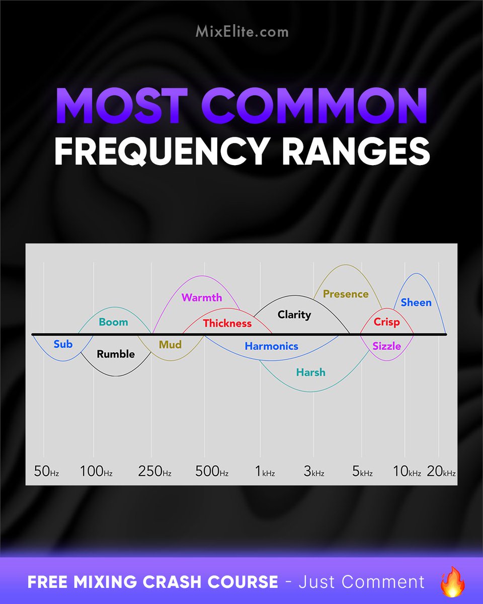 Free Mixing Crash Course 👉 MixElite.com/free-course
⁠
Decoding Common Frequency Ranges 🎚️⁠
⁠

⁠
#MusicProduction #AudioEngineering #MixingTips #FrequencyGuide #SoundDesign #StudioLife #MusicProducers #BeatMaking #ProducerTips #MixingMasterclass⁠
⁠