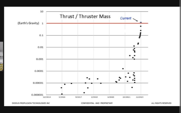@iMBuku @ThePrimalDino @altNOAA You need to be paying attention to Charles Buhler (a senior NASA scientist).

His thrusters are leaving ion thrusters in the dark.

He achieved 1.01 G last year.

So, put 10 KG of his thrusters on a 90 KG satellite and the Oort Cloud becomes accessible!

Nearby stars too!…
