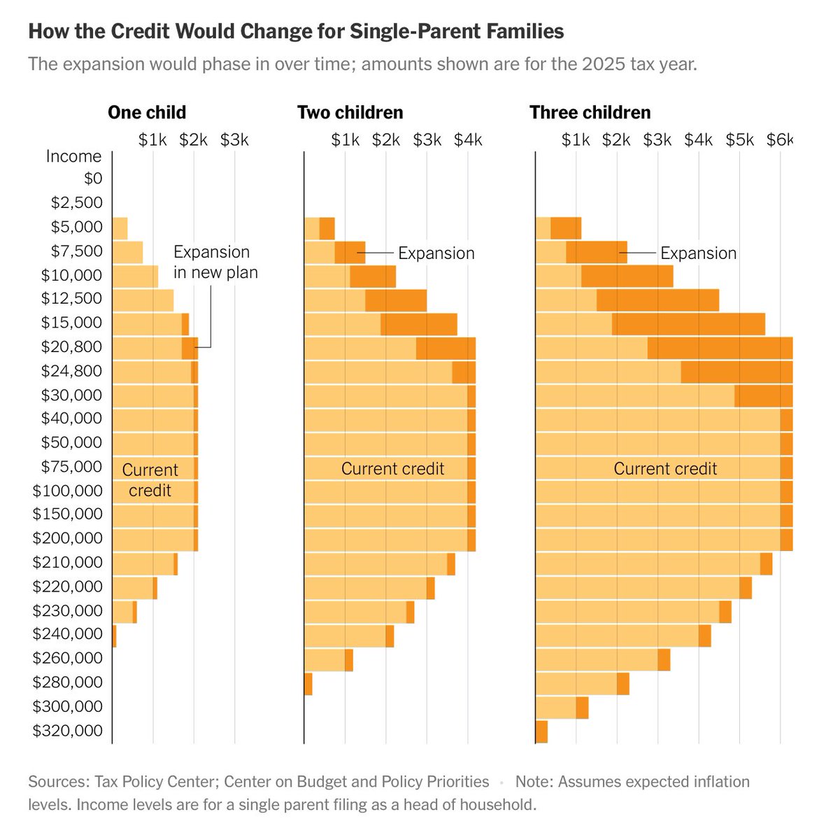 Right now, an expanded Child Tax Credit bill by @RepJasonSmith (R-MO) and passed by an overwhelming bipartisan majority (357-70) in the House is being opposed by some in @GOP @SenateGOP who wish to reimpose “baby and child penalties” to the CTC. firstfocus.org/resource/the-c… (1)