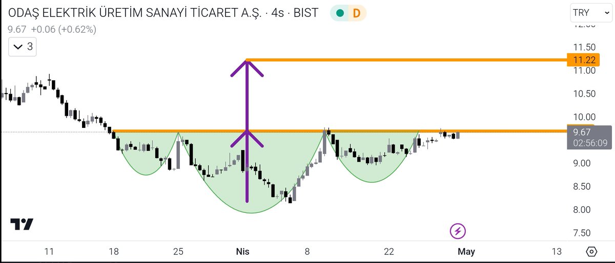 #odas 

#gecekuşu takip listesinde

👉 Anlık 9.69 direncinde. 

👉 Bu bölge geçilir ve kalıcı olursa formasyon aktif olur ✔️

#bist #bist100