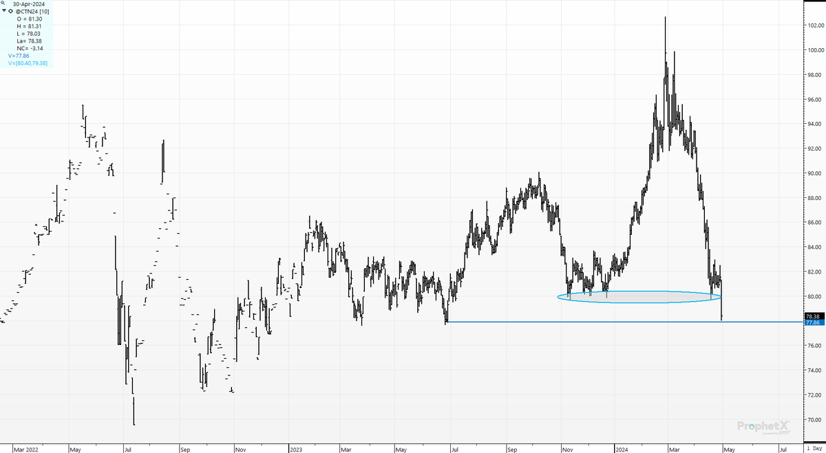 cer_hedge's tweet photo. I don't know who is stupid enough or aggressive enough to trade #cotton in the middle of the night- but this is what NO LIQUIDITY looks like in a chart.  Took out all those feeble old lows. Just horrendous.  Who would be dumb enough to do that in the overnight? Asking seriously https://t.co/m5xKWoqtys