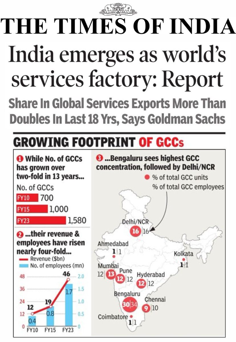 The rise of GCCs within India over the past 2 decades has prompted a growth spurt in the service export industry that far surpasses the global growth rate. The last 13 years alone have seen a two-fold growth from 700 in 2010 to 1580 in 2023. As per a report by Goldman Sachs,…