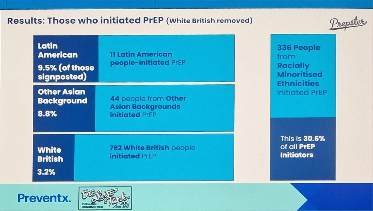 Dr Ben Weil of @TheLoveTankCIC highlights the critical role digital STI testing services has in signposting under-served populations to accessing #PrEP! #BHIVA24