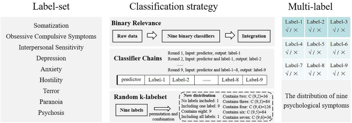 Research on a machine learning-based adaptive and efficient screening model for psychological symptoms of community correctional prisoners dlvr.it/T6CkCB #MachineLearning #NatureJournal #AI