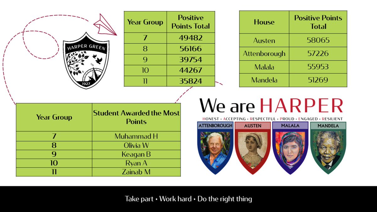 'Positive Points' totals WE 26/04. Well done Y8, still out in front! Austen remain top of the table with Attenborough hot on their heels! Look out for the upcoming house activities over the next few weeks for your chance to bank some points. #TakePartWorkHardDoTheRightThing