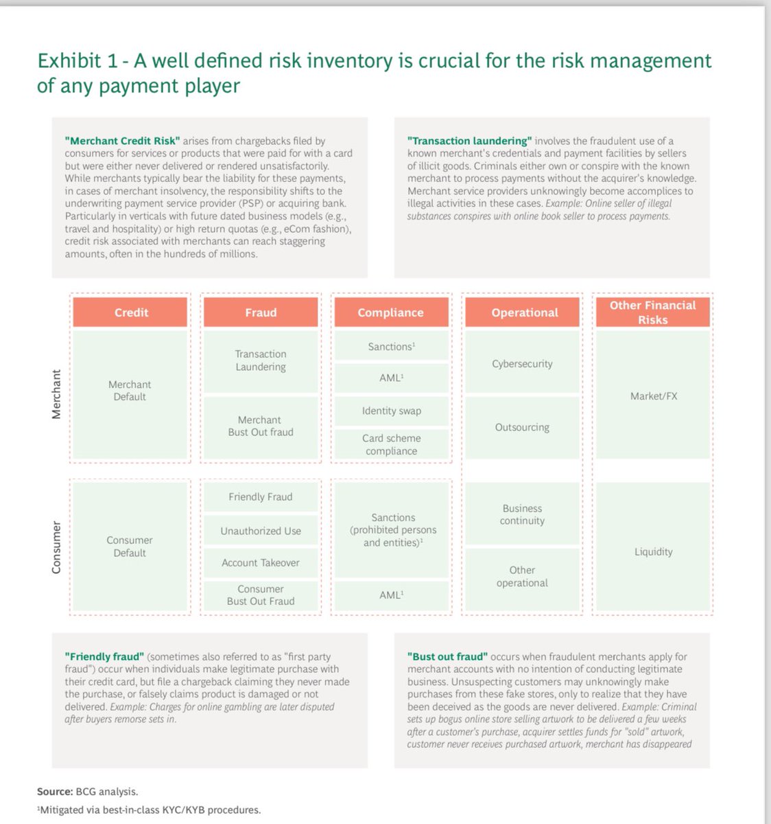 How #Payment Providers Manage #Risk-@BCG #digitalpayment #FinTech #Finserv #Banking #openfinance #Compliance #Regulation #Cybersecurity #Regtech #fraud #AML #Liquidity #merchant @Damien_CABADI @RAlexJimenez @bamitav @psb_dc @mikeflache @enricomolinari media-publications.bcg.com/How-Payment-Pr…