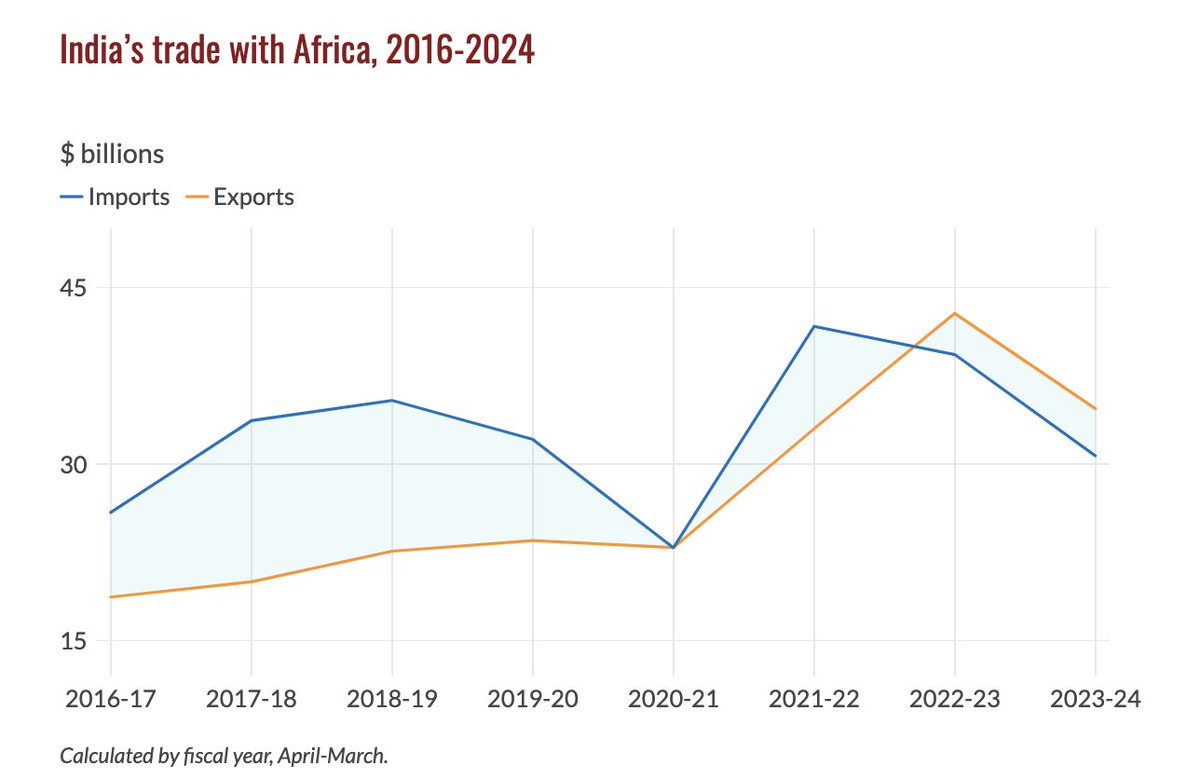 India is now Africa’s third-largest trade partner, after China and the European Union. For the most part, India imports raw materials from Africa and exports manufactured products to the continent.

Read more in our newest report by Dr. Teresa Nogueira Pinto (@teresa_np):