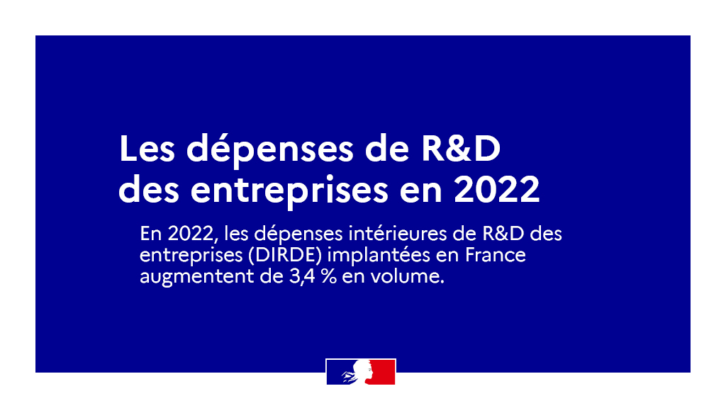 ↗ Les dépenses intérieures de R&amp;D des entreprises (DIRDE) implantées en France augmentent de 3,4 % en volume.

🏆 Les 3 premières régions en matière de dépenses de R&amp;D (<a href="/iledefrance/">Région Île-de-France</a> <a href="/auvergnerhalpes/">Auvergne-Rhône-Alpes</a> <a href="/Occitanie/">Région Occitanie</a>) réalisent 69 % de la DIRDE totale.

➡ swll.to/pI0N0