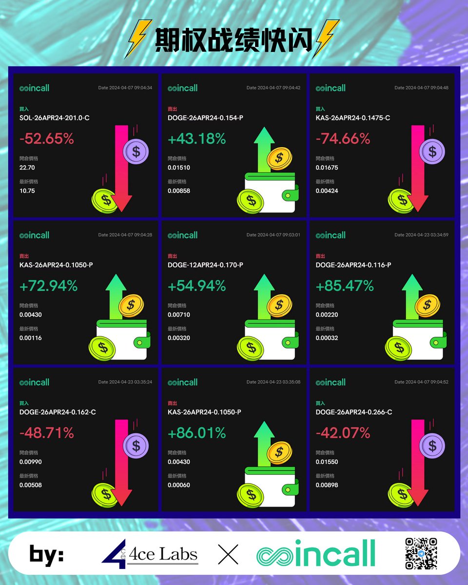 #期权战绩快闪 丨末日策略💥

🔻附图：本月4ce采取末日策略的期权战绩盈亏情况
=图源 <a href="/Amy6Tina/">Sober聊期权, CFA</a>
=本系列由 <a href="/Coincall_Global/">Coincall</a> 提供支持

🔻有关末日期权：顾名思义，末日期权就是指介入即将到期的期权合约（通常是到期前的两天内）
🔻详细前置知识跳转：x.com/4ceLabs/status…