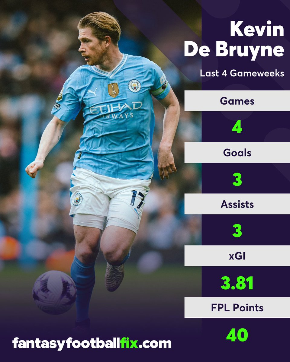 🗓️ 2 fixtures in DGW37 📉 5.7% owned in the top 100k 📊 22.2 projected points (GW36-38) Will you have De Bruyne in your #FPL team for the run-in? 🤔