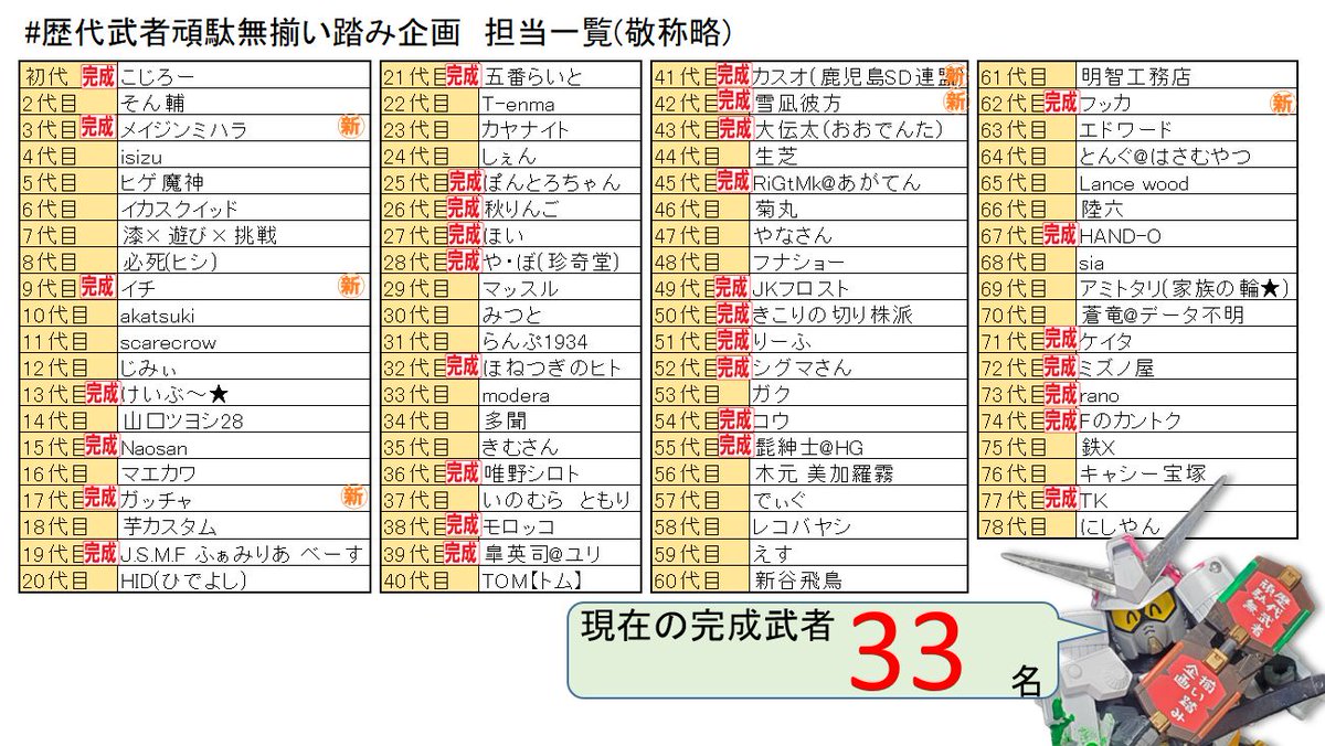 #歴代武者頑駄無揃い踏み企画　4月度月報
６人の新武者が登場。ウイングゼロやナラティブにレッドウォーリア、二体目のOガンダムさらにはツインクロスにスパイダーバースに装甲悪鬼村正と…ガンダムアニメからコミック、さらにはガンダム外作品まで参戦モチーフ幅が一気に広がることとなった。